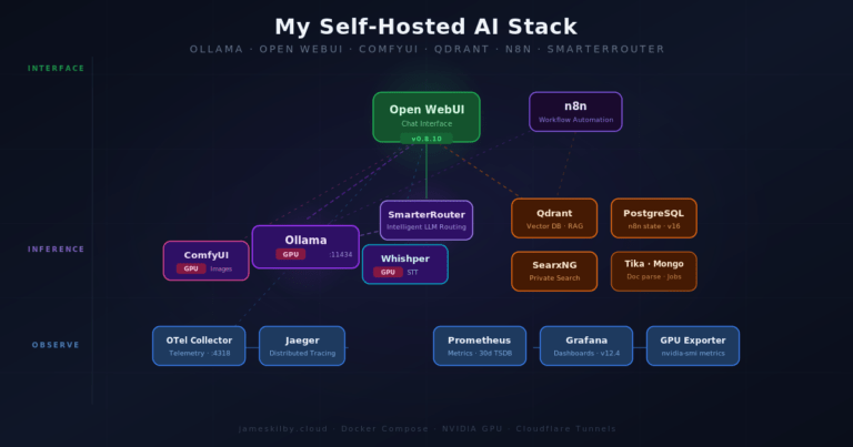 Self-hosted AI stack operations architecture — Ansible automation, Uptime Kuma monitoring, Open WebUI backup, and container orchestration with Docker and Traefik